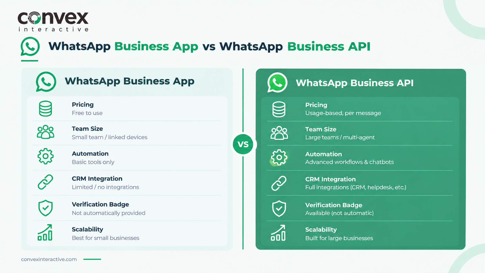 difference between whatsapp business app and whatsapp business api