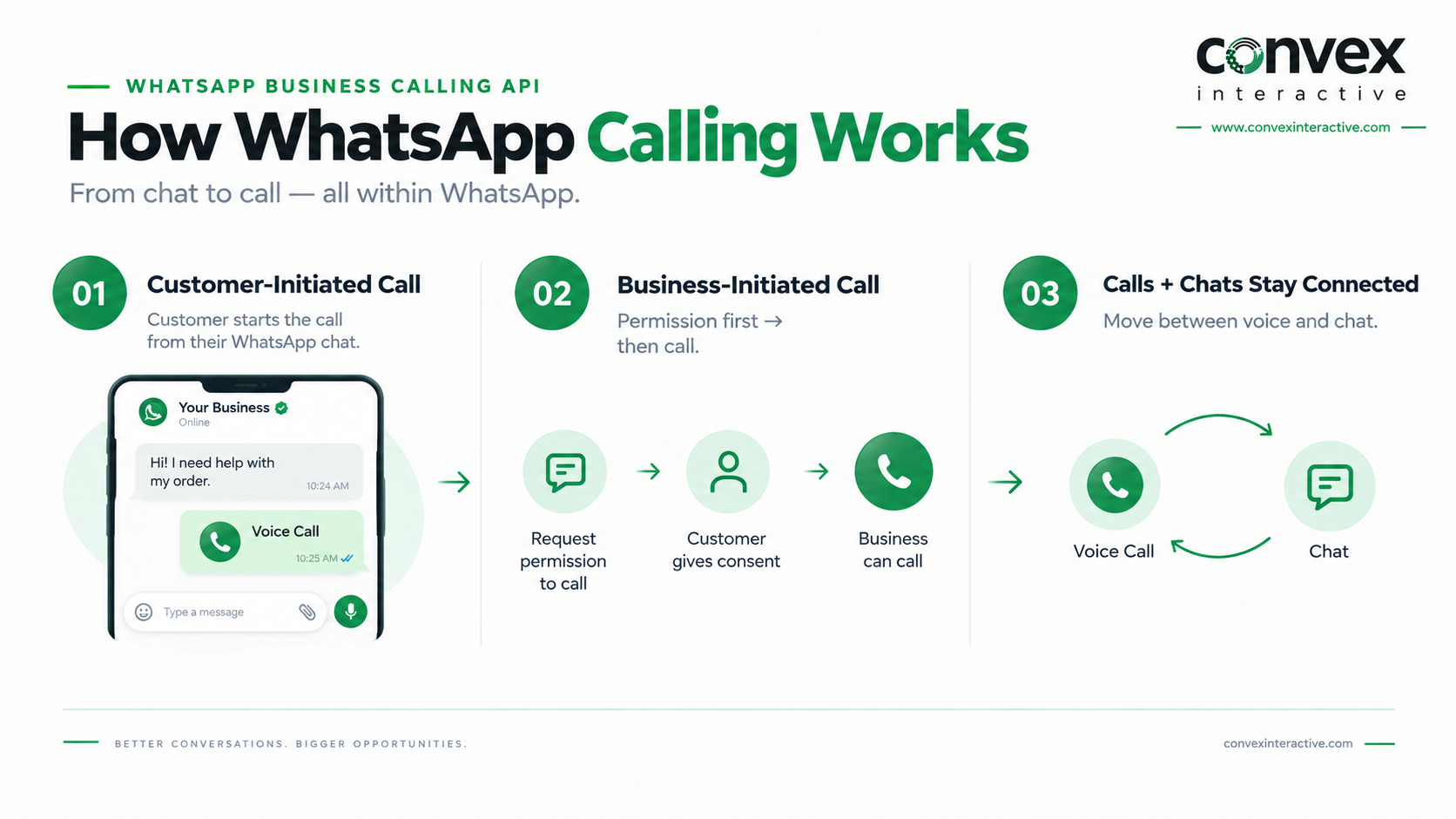 How WhatsApp Calling Work infographics