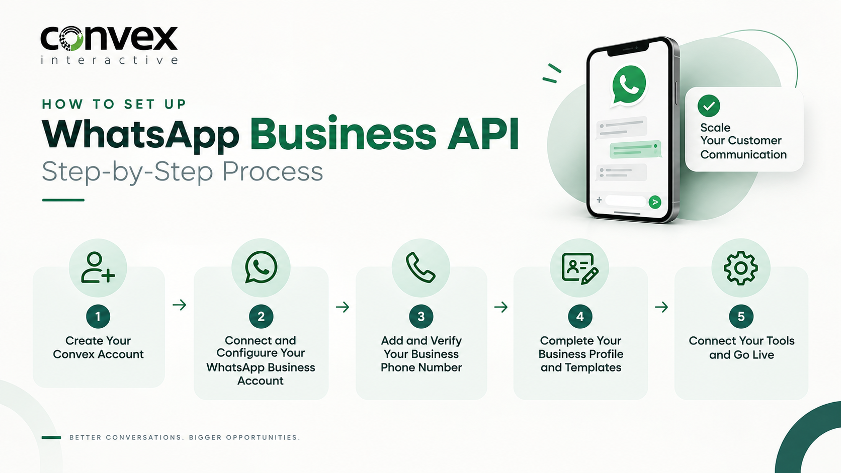 Image of WhatsApp Business API Step-by-Step Process