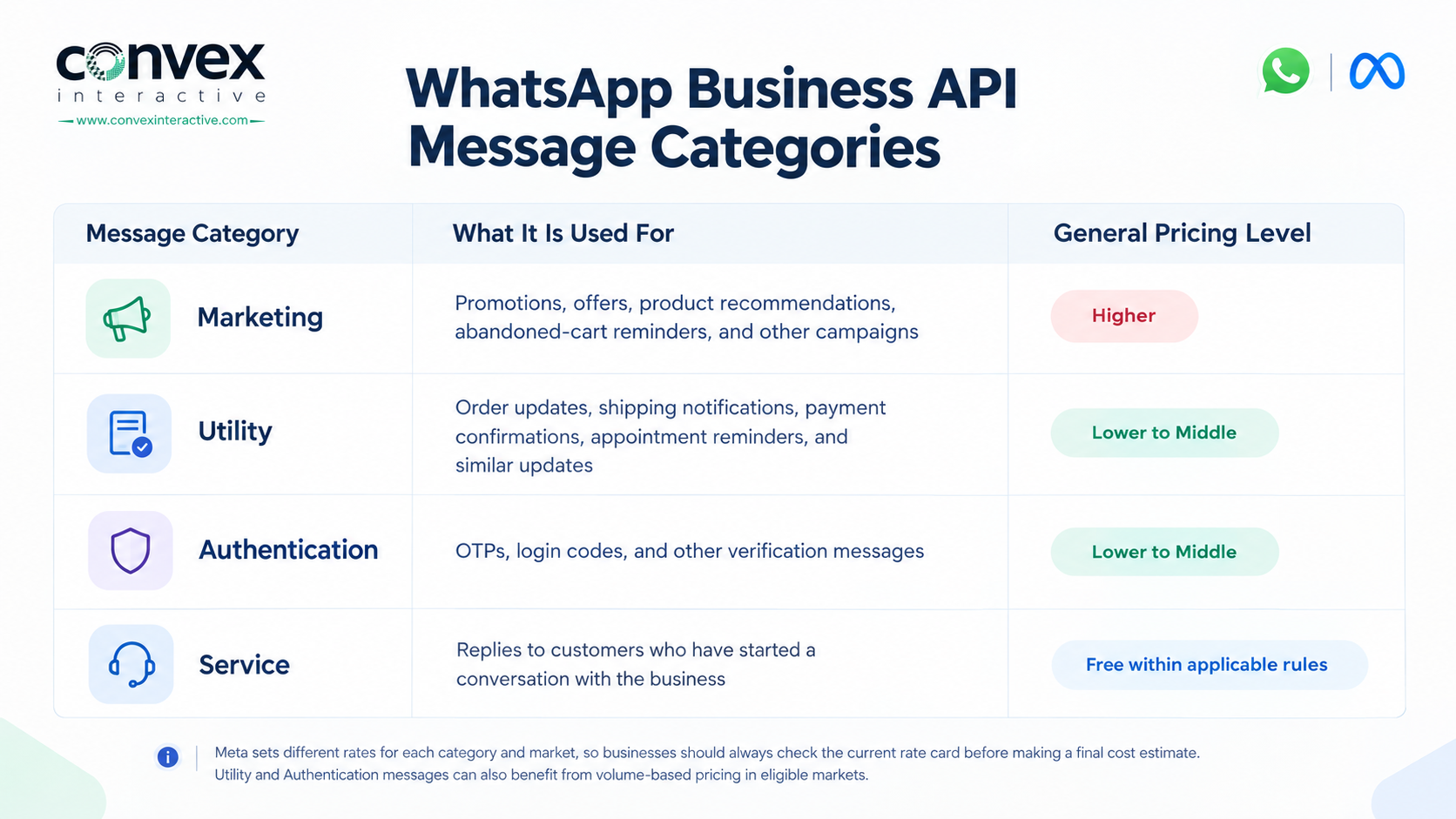 Infographic of WhatsApp Business API message categories showing Marketing, Utility, Authentication, and Service pricing levels