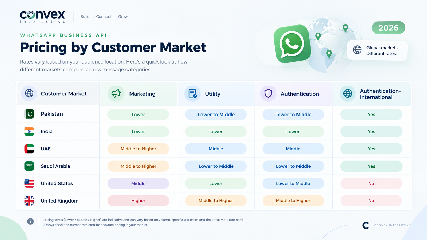 WhatsApp Business API pricing by country comparison chart showing rates for Pakistan, India, UAE, Saudi Arabia, US, and UK