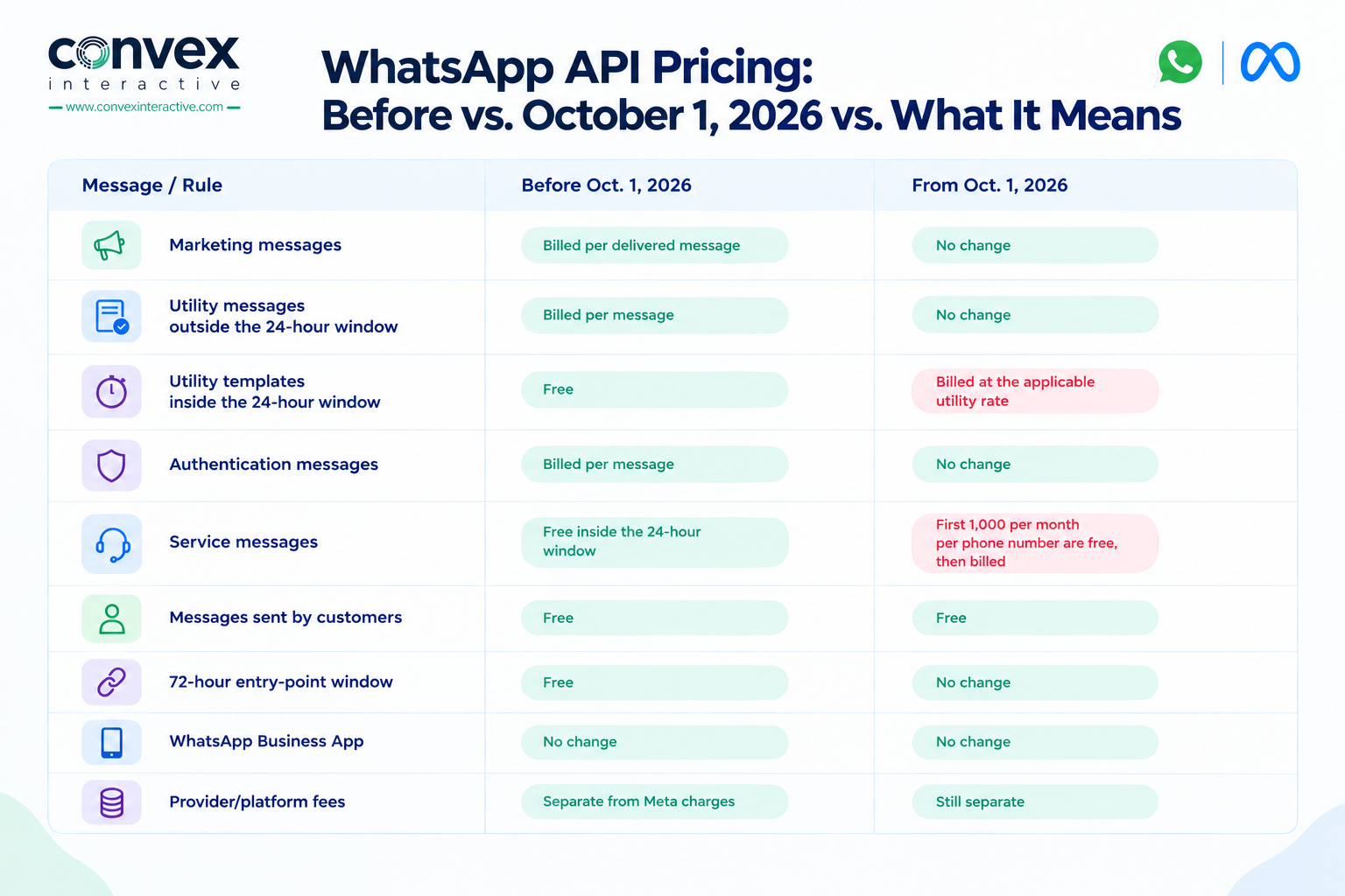 Infographic of WhatsApp Business API pricing changes effective October 1, 2026 comparing rules for utility and service messages
